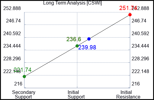 CSWI Long Term Analysis for April 30 2024