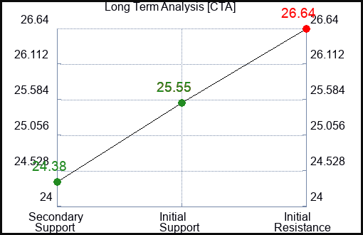 CTA Long Term Analysis for April 30 2024