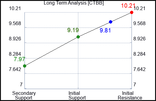 CTBB Long Term Analysis for April 30 2024