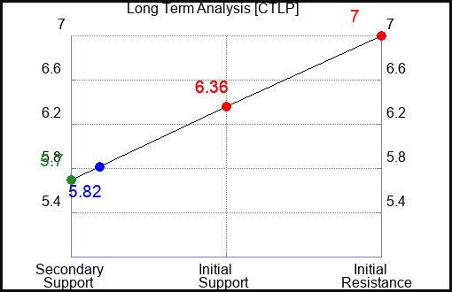 CTLP Long Term Analysis for April 30 2024