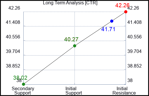 CTR Long Term Analysis for April 30 2024