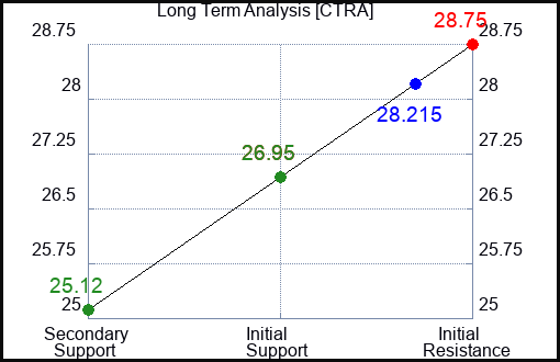 CTRA Long Term Analysis for April 30 2024