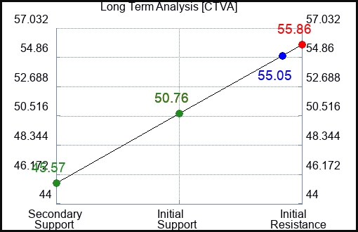CTVA Long Term Analysis for April 30 2024