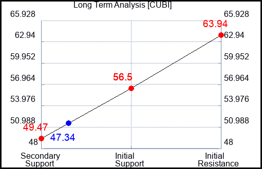 CUBI Long Term Analysis for April 30 2024