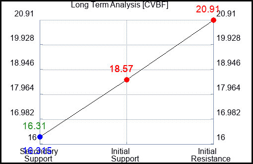 CVBF Long Term Analysis for April 30 2024