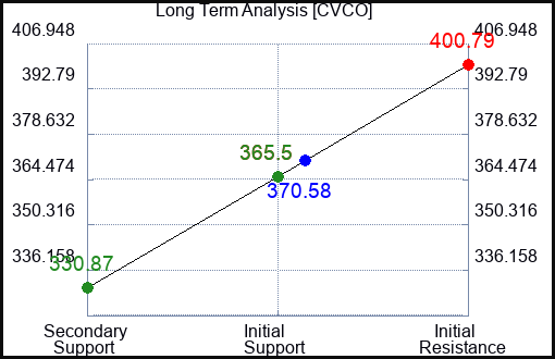 CVCO Long Term Analysis for April 30 2024