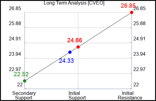 CVEO Long Term Analysis for April 30 2024