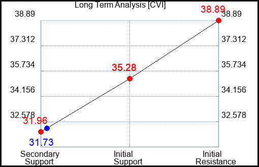CVI Long Term Analysis for April 30 2024