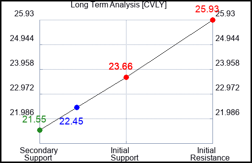 CVLY Long Term Analysis for April 30 2024