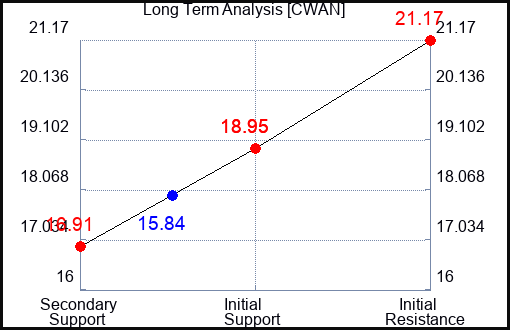 CWAN Long Term Analysis for April 30 2024