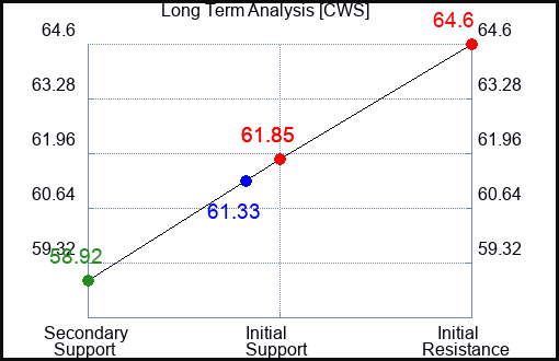 CWS Long Term Analysis for April 30 2024