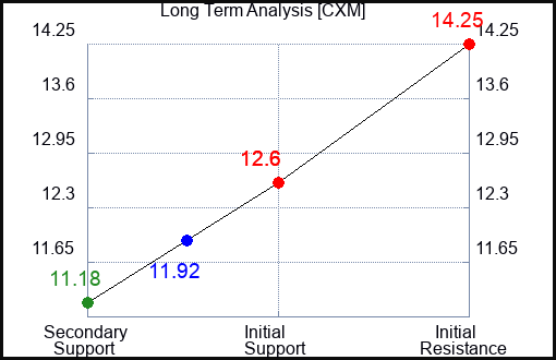 CXM Long Term Analysis for April 30 2024