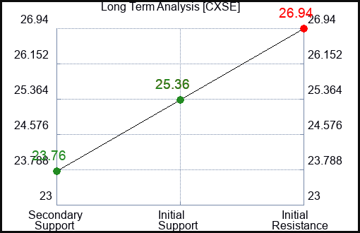 CXSE Long Term Analysis for April 30 2024