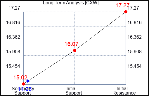 CXW Long Term Analysis for April 30 2024