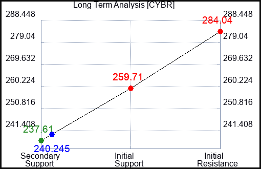CYBR Long Term Analysis for April 30 2024