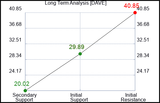 DAVE Long Term Analysis for April 30 2024