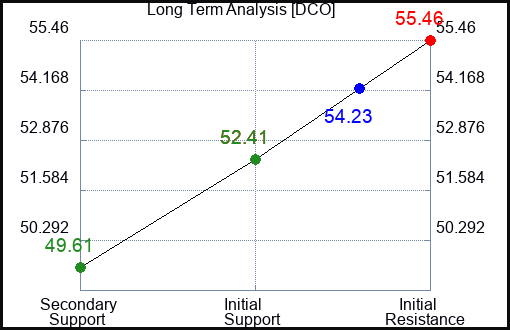 DCO Long Term Analysis for April 30 2024