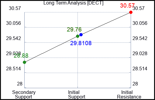 DECT Long Term Analysis for April 30 2024