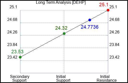 DEHP Long Term Analysis for April 30 2024