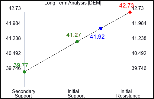 DEM Long Term Analysis for April 30 2024