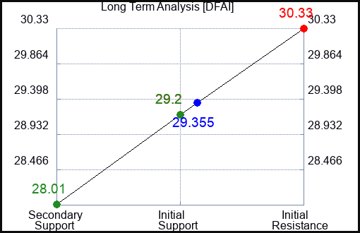 DFAI Long Term Analysis for April 30 2024