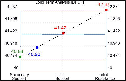 DFCF Long Term Analysis for April 30 2024