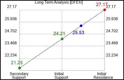 DFEN Long Term Analysis for April 30 2024