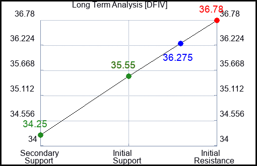 DFIV Long Term Analysis for April 30 2024