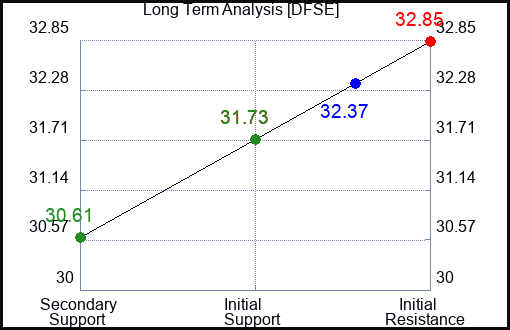 DFSE Long Term Analysis for April 30 2024