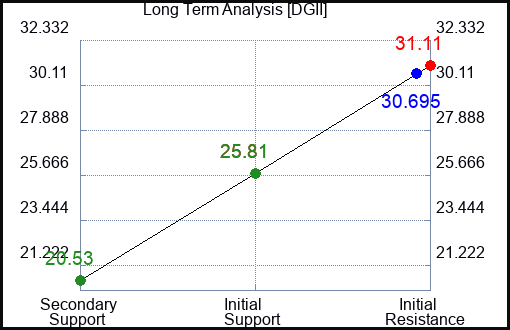 DGII Long Term Analysis for April 30 2024
