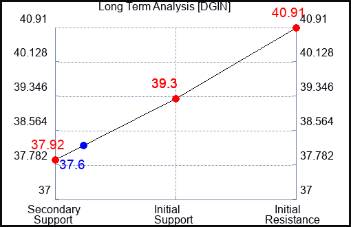 DGIN Long Term Analysis for April 30 2024