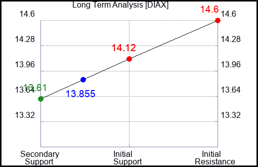 DIAX Long Term Analysis for April 30 2024