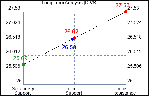 DIVS Long Term Analysis for April 30 2024