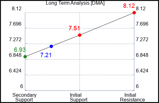 DMA Long Term Analysis for April 30 2024