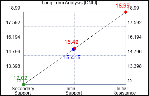 DNLI Long Term Analysis for April 30 2024