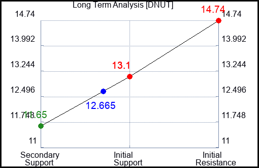 DNUT Long Term Analysis for April 30 2024