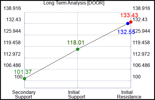 DOOR Long Term Analysis for April 30 2024 DOOR Long Term Analysis for April 30 2024