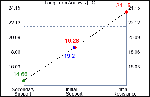 DQ Long Term Analysis for April 30 2024