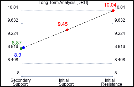 DRH Long Term Analysis for April 30 2024