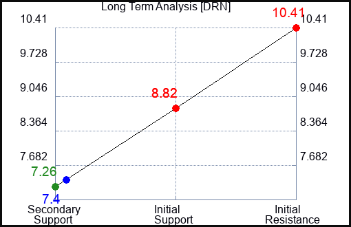 DRN Long Term Analysis for April 30 2024