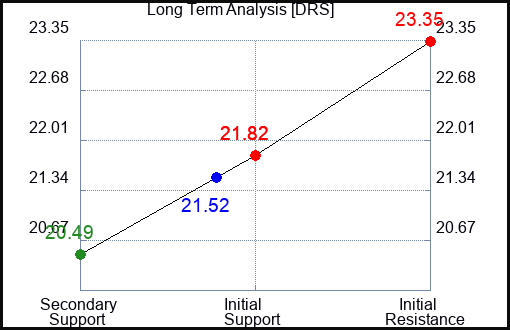 DRS Long Term Analysis for April 30 2024