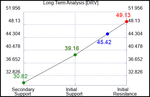 DRV Long Term Analysis for April 30 2024