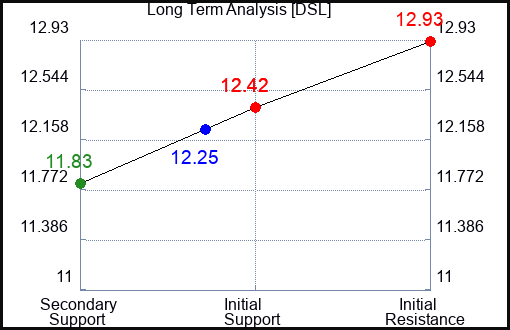 DSL Long Term Analysis for April 30 2024