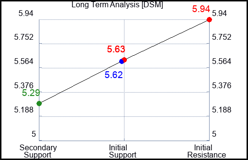 DSM Long Term Analysis for April 30 2024