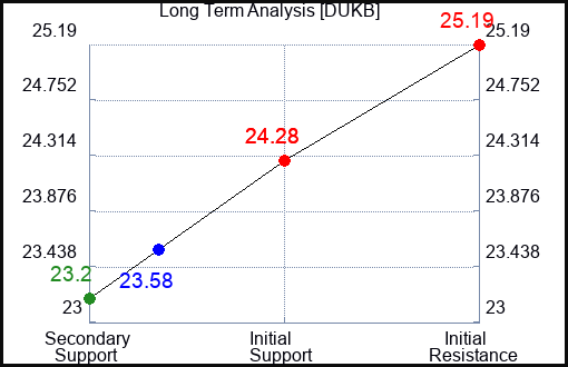 DUKB Long Term Analysis for April 30 2024
