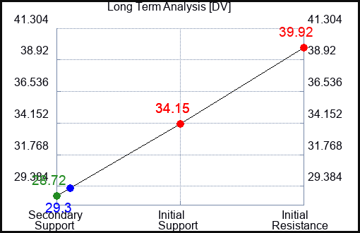 DV Long Term Analysis for April 30 2024