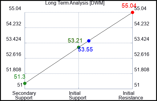 DWM Long Term Analysis for April 30 2024