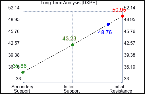 DXPE Long Term Analysis for April 30 2024