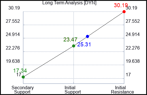 DYN Long Term Analysis for April 30 2024