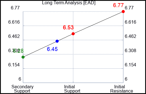 EAD Long Term Analysis for April 30 2024